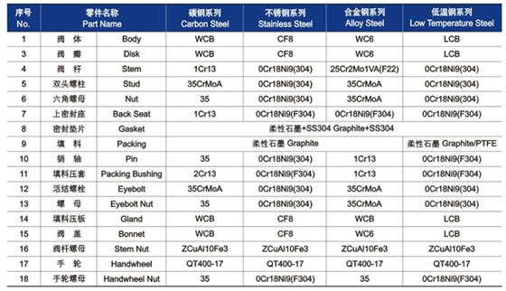 GB截止閥(fá)材料明細(xì) GB截止閥材(cai)料明細