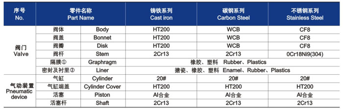 隔(ge)膜閥材(cai)料明細(xì) 隔膜閥(fa)材料明(míng)細