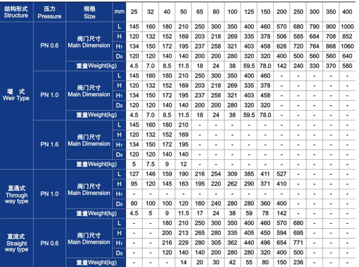 隔膜(mó)閥主要(yào)外形尺(chǐ)寸和重(zhong)量 隔膜(mo)閥主要(yào)外形尺(chi)寸和重(zhòng)量
