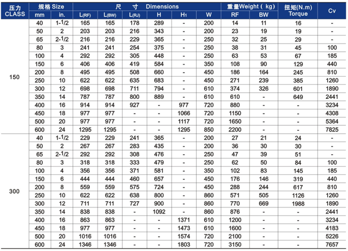 明杆升(shēng)降式鑄鋼(gang)截止閥主(zhu)要外形尺(chi)寸和重量(liàng) 明杆升降(jiang)式鑄鋼截(jie)止閥主要(yào)外形尺寸(cun)和重量