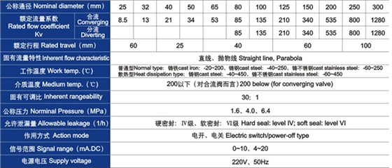 電動(dong)三通合流、分流調(diào)節閥主要技術參(cān)數 電動三通合流(liú)、分流調節閥主要(yào)技術參數