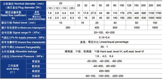 氣動薄(bao)膜單座、套筒調節(jiē)閥主要技術參數(shù) 氣動薄膜單座、套(tao)筒調節閥主要技(ji)術參數