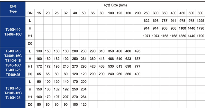 手(shou)動調節(jiē)閥主要(yao)技術參(can)數 手動(dòng)調節閥(fá)主要技(jì)術參數(shù)
