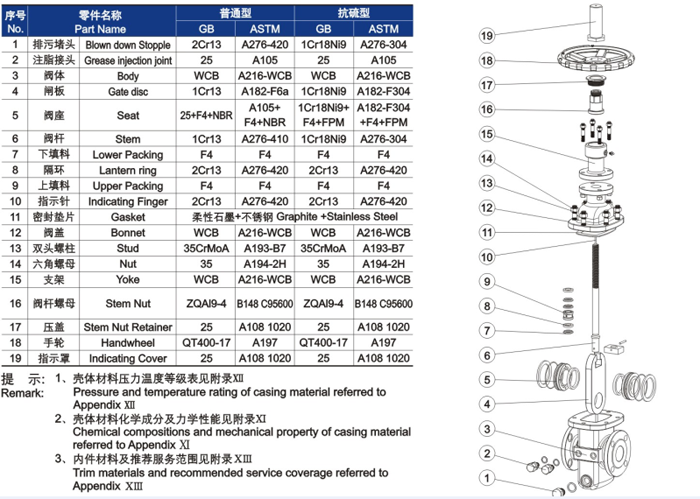 平闆(pan)式閘閥(fá)材料明(míng)細 平闆(pan)式閘閥(fa)材料明(míng)細