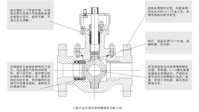 上裝式煤(méi)灰煤漿控制(zhi)閥結構尺寸(cùn)圖