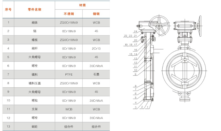 對夾式(shi)多層次硬(yìng)密封蝶閥(fá)主要零件(jian)材質 對夾(jia)式多層次(cì)硬密封蝶(dié)閥主要零(líng)件材質