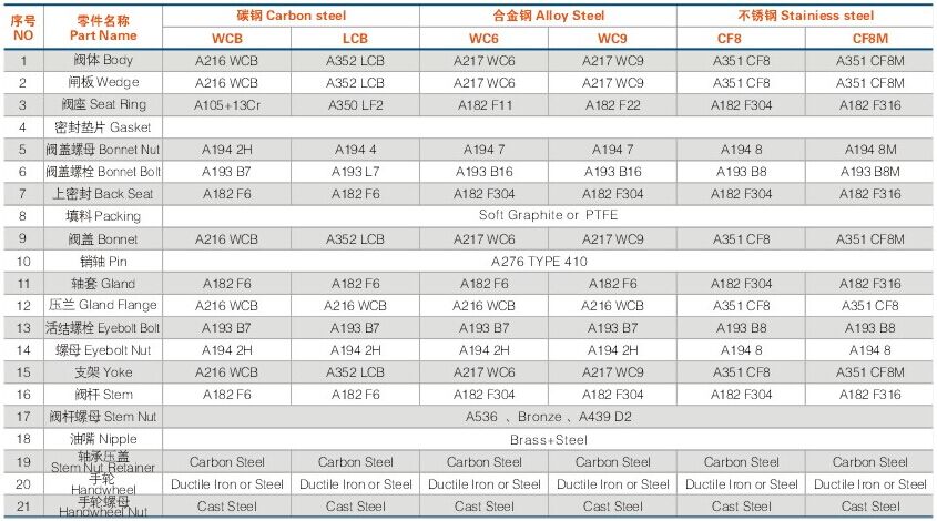 美标(biāo)鑄鋼閘閥材料及(ji)規格 美标鑄鋼閘(zha)閥材料及規格