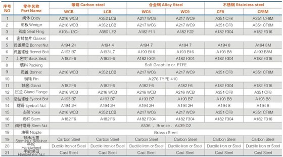 美标鑄(zhù)鋼閘閥材(cái)料及規格(ge)