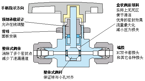 卡套二通球閥(fá)2 卡套二通球閥2