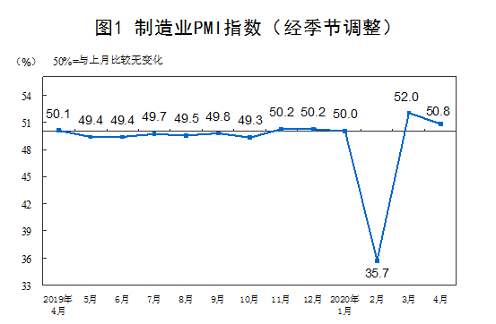 4月制造(zao)業pmi指數 4月(yue)制造業pmi指(zhi)數