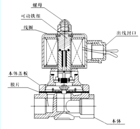 先導式(shi)電磁閥- 先導(dǎo)式電磁閥-